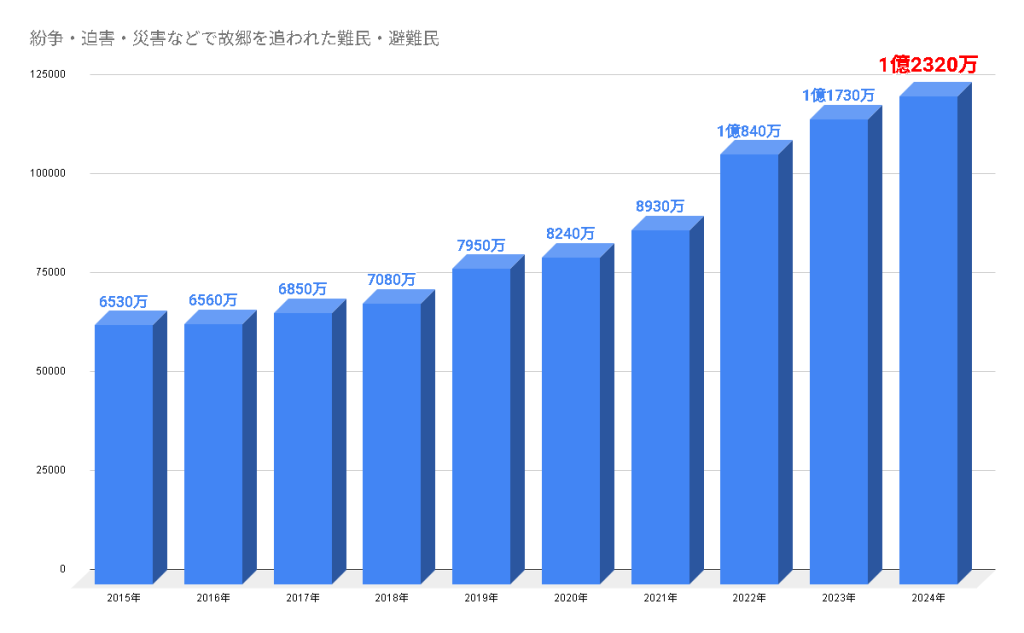 【難民問題を学ぶ】世界で1億2千万人以上が不条理に故郷を追われ、避難を強いられる難民の現状と課題 8 fdda5d1ce023eb6e46c2ab7021179199